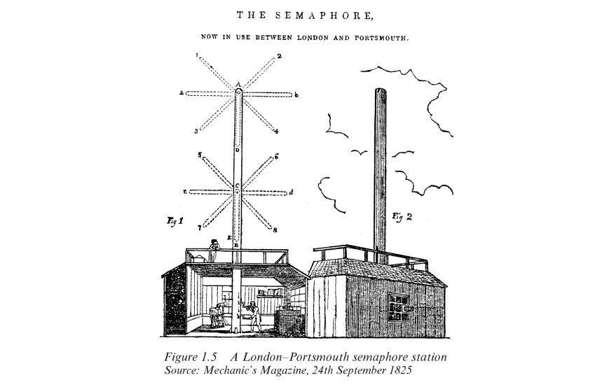 Popham Semaphore from the book History of Telegraphy By Ken Beauchamp 